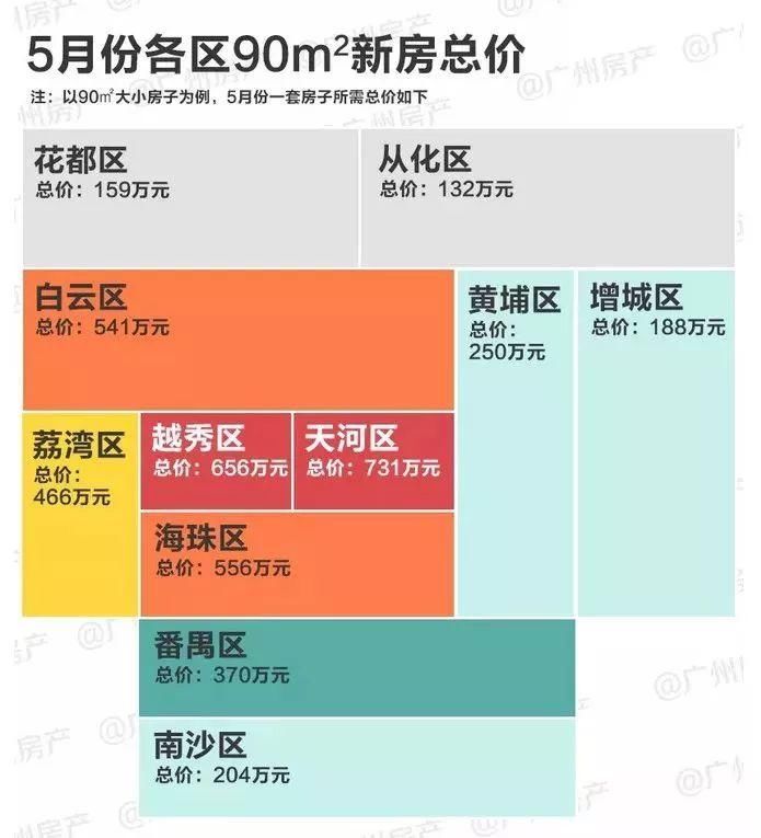 一图看清你的工资 能在广州哪个区买房!工作的动力来了!