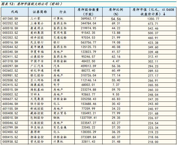 A股质押规模近6万亿元 质押比例和市值相对较大个股名单梳理