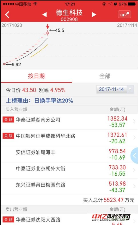 超级大牛:两市唯一一家社保基金入驻+次新股+