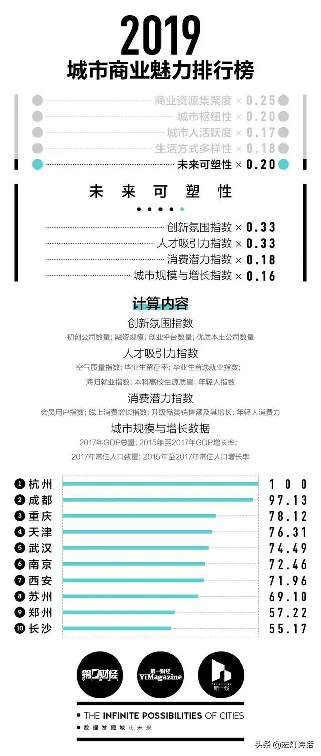 经济 | 全国城市2019年商业魅力排行榜正式发布