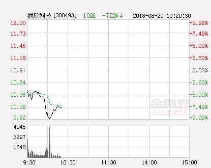 快讯:润欣科技跌停 报于9.82元