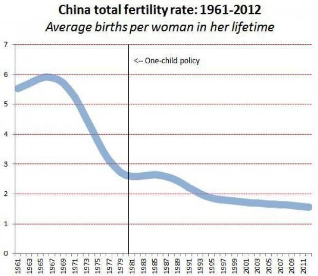 计划生育，真的减少了4亿中国人吗