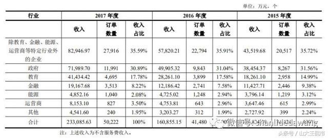 深信服--信息安全、云计算