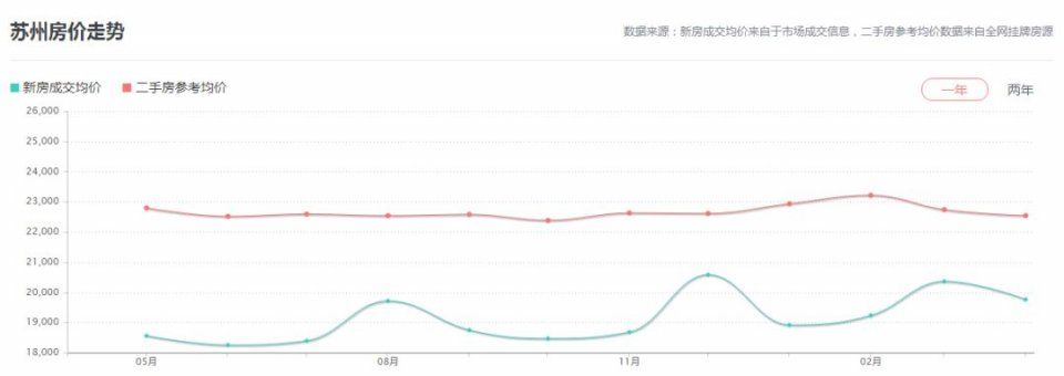 苏州4月份房价出炉!最贵单价突破9万!