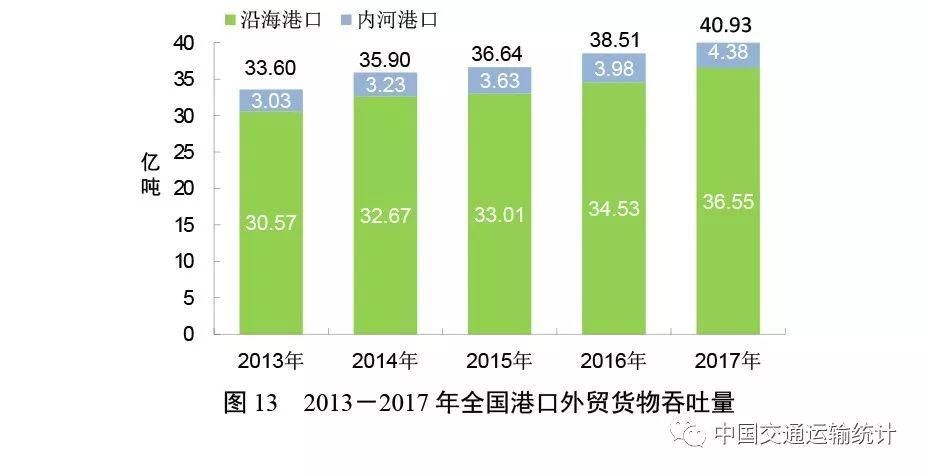 2017年交通运输统计公报:全年完成投资3.1万亿