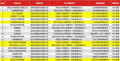 国信证券疑遭立案调查 6家新三板企业IPO审核遭中止