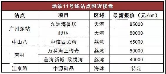 关于“开四停四”买房者又有更深的限制?广州地铁沿线房价怎样