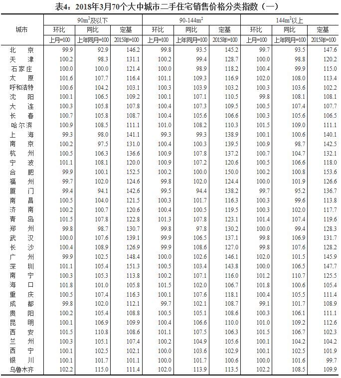 70城最新房价来了!一线城市这类房价格首现下降，这儿却涨幅第一