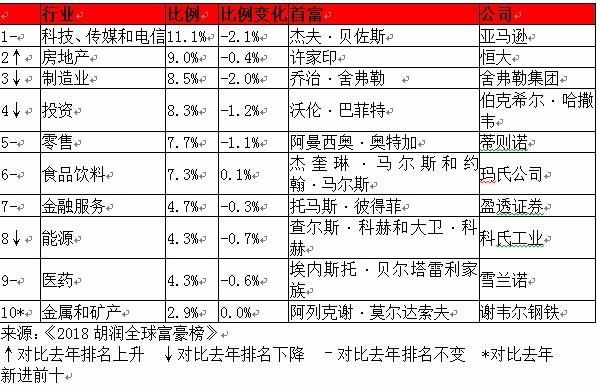 胡润富豪榜上新了 有位浙商的财富据说涨了三倍