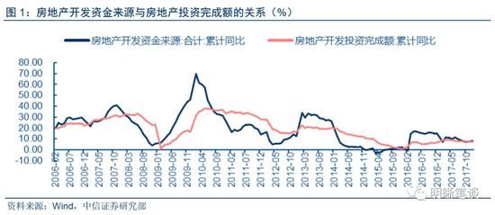 18年地产投 资怎么看?年初投 资增速或面临下行压力