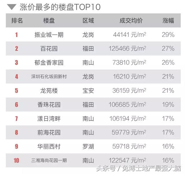 4月深圳楼市行情，二手刚需发力啦