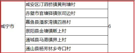 湖北要打造大批精品村，奖补资金最高500万元！咸宁6个村上榜啦！