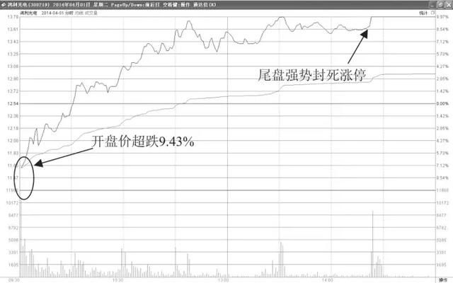 股价起飞前，“T+0”都会出现这样的征兆，被套10%都还能赚！