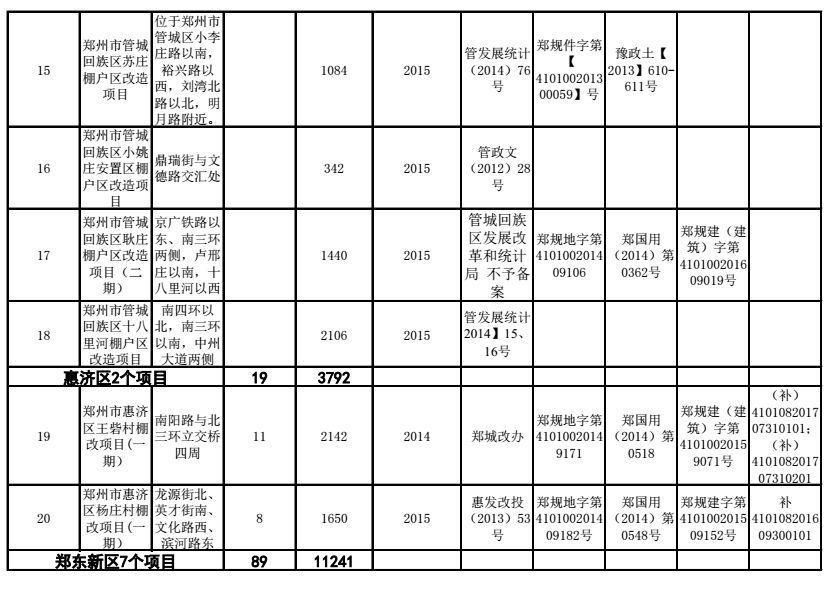 身价暴涨!2018郑州将新建安置房2.1万套，棚改项目基本建成9万套