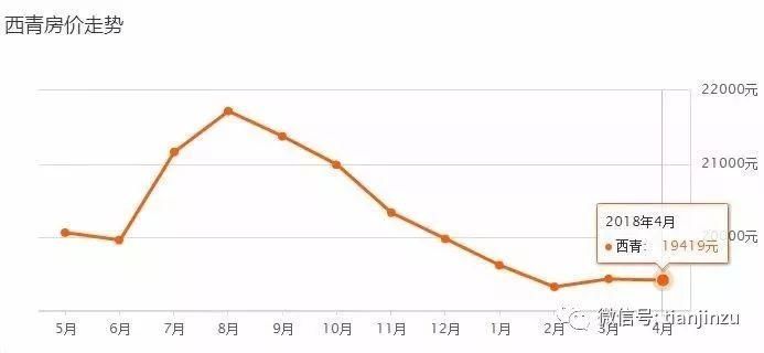 4月又跌了?天津16个区360个小区最新房价曝光