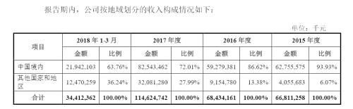 小米发行或CDR超50亿美元 巨额亏损事出有因