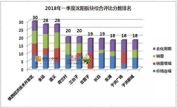 沈阳购房者去哪淘金,房谱君数据回答你!