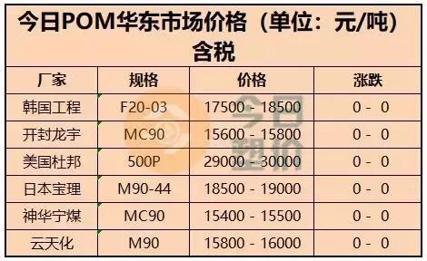 POM上涨1906元\/吨，TDI破3万元，MDI涨1500元\/吨，染料涨幅达77