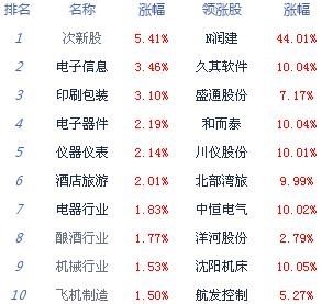 三月开门红沪指低开高走涨0.44% 创业板指涨逾2%