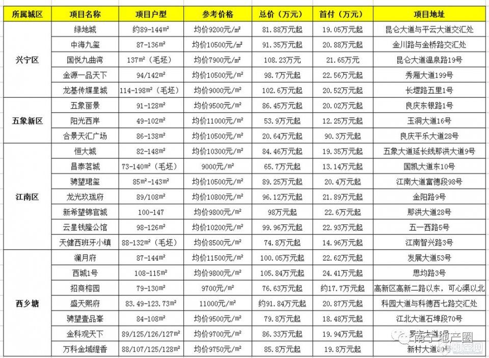 首付25万以内的新房，南宁还有吗?