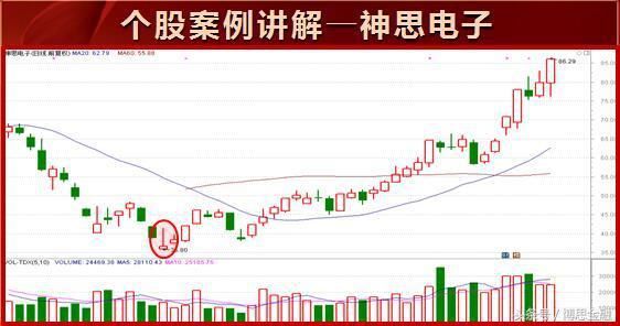 投资宝典之蜡烛图中“倒锤子”形态的使用技巧