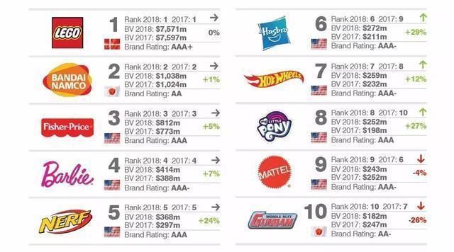 2018年全球最有价值的25大玩具品牌排行榜:乐高强势霸榜!