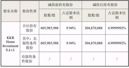 4年浮盈80亿！全球私募巨头投资A股公司，三轮减持套现50亿！