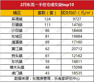 2月东莞一手二手成交量结构性下跌，节后租房火爆