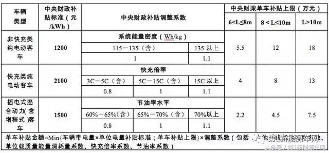 补贴大降40%！2018新能源汽车补贴最新政策出炉