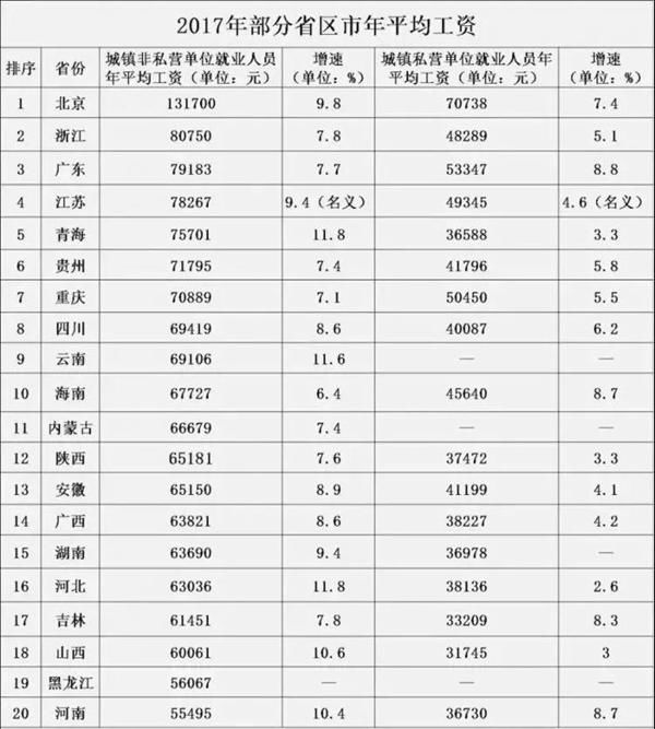 20省份去年平均工资出炉 你“达标”了吗？