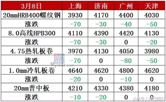 沪杭螺纹跌破4000，钢坯大跌70，钢价有点慌！