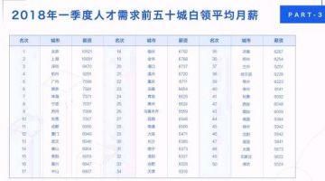 任志强：没说让老百姓抄底买房；北京白领平均月薪10521元全国居