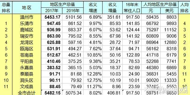 温州市人均gdp