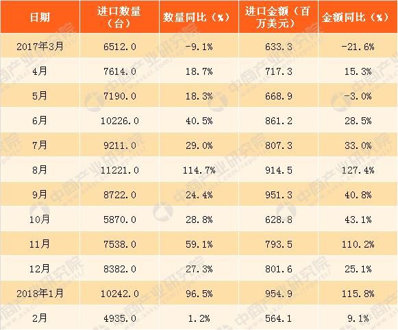 2018年1-2月中国金属加工机床进口数据分析：量额均大幅增长