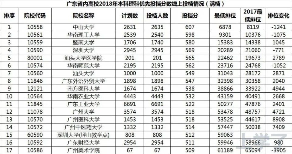 广东高校本科投档排位盘点,这所高校排位下降