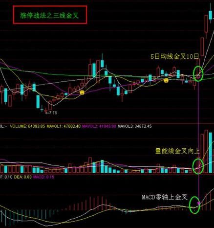 股价起飞前，出现三线金叉形态，满仓干赚翻天