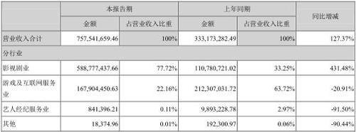 资本娱情|慈文传媒业绩大增难挡股价大跌 百亿