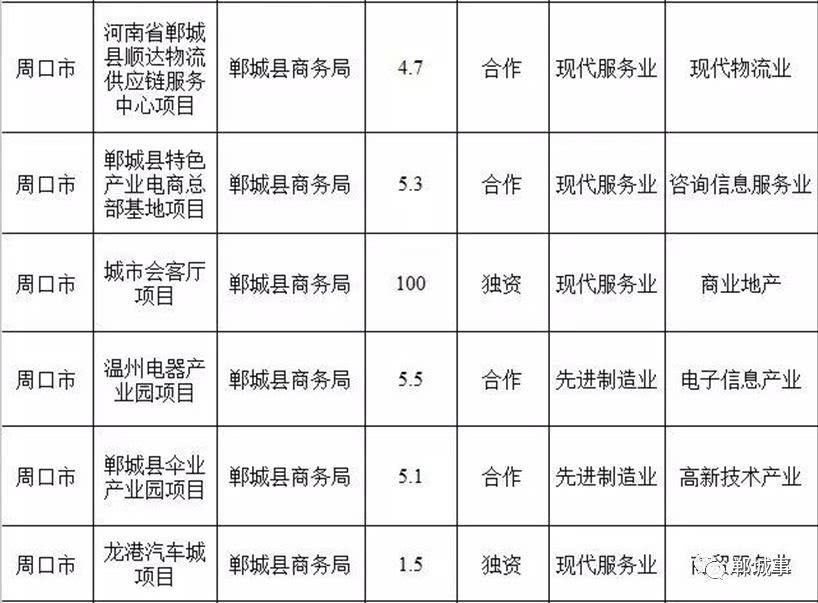 总投资208.9亿！河南公布第一批招商项目名单，郸城占24个！