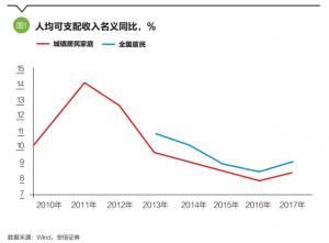 高善文:购房抑制了消费吗?