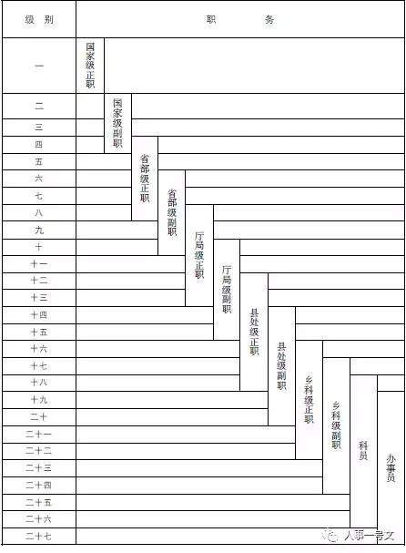 公务员级别工资等级标准来了，正职8000是高是低?