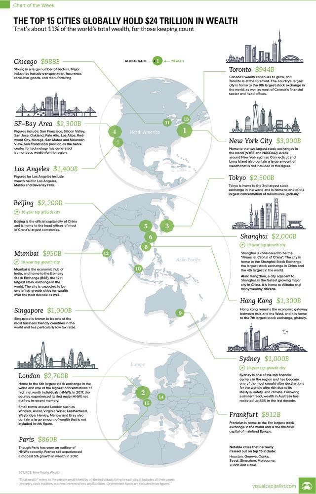 中国三大城市跻身世界最富有城市，遗憾广州深圳并没入围