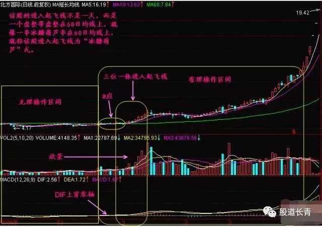 一旦均线出现以下特征，就说明股价要飞涨了