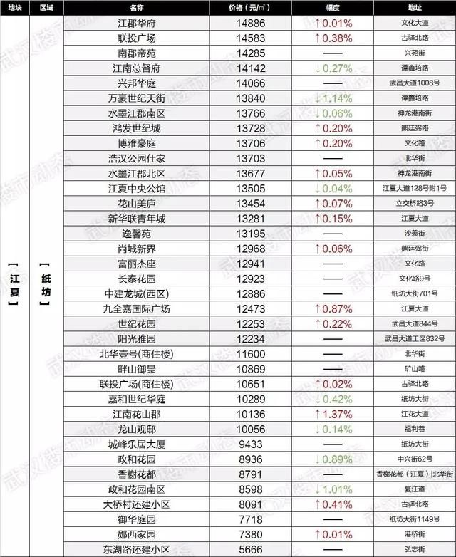 速看！6月武汉各区域二手房最新房价表出炉，你家的房子又升值了