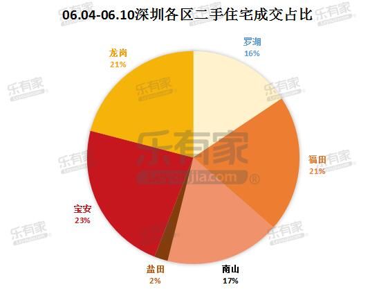 上周深圳新房量价微涨 二手房过户数据小幅下跌