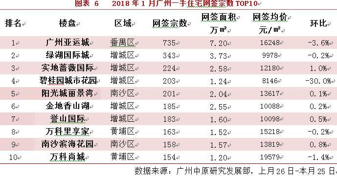 年初推货节奏放缓，广州一手住宅成交量环比下跌超二成