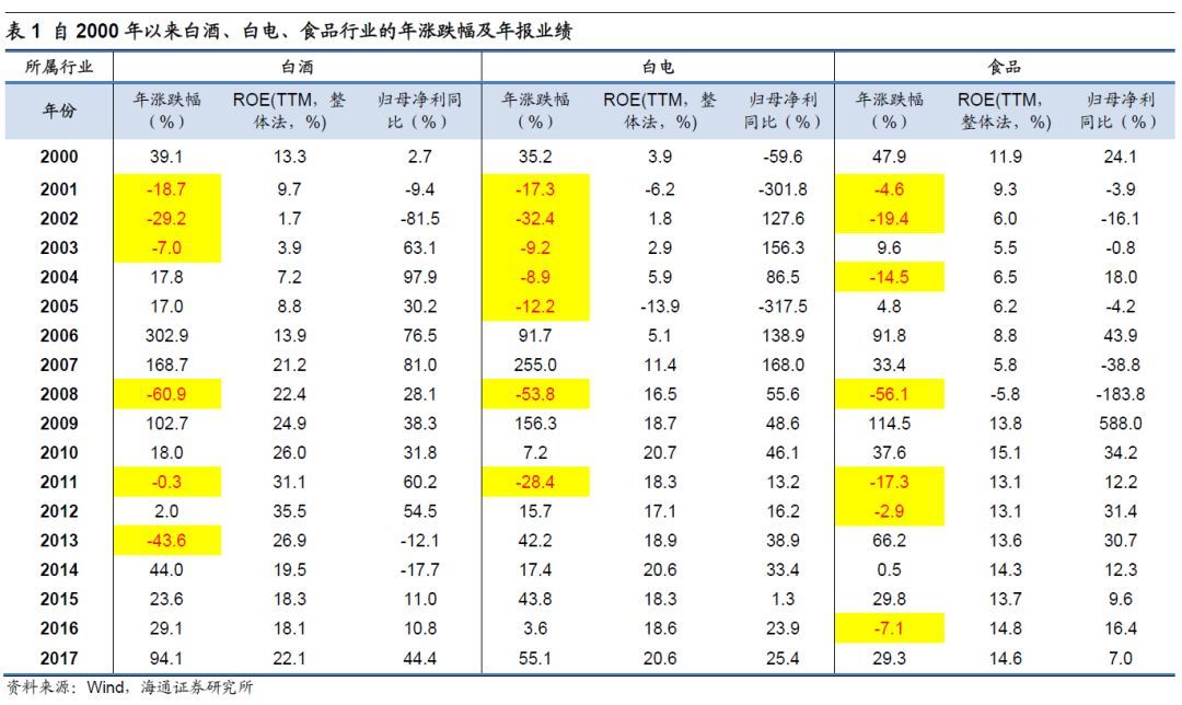 【海通策略】消费白马股何时有绝对收益或相对收益?