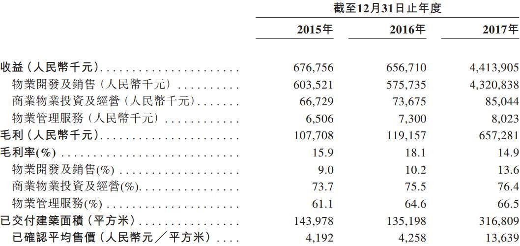 小房企有大梦想!大发地产能否靠赴港上市冲击千亿目标?