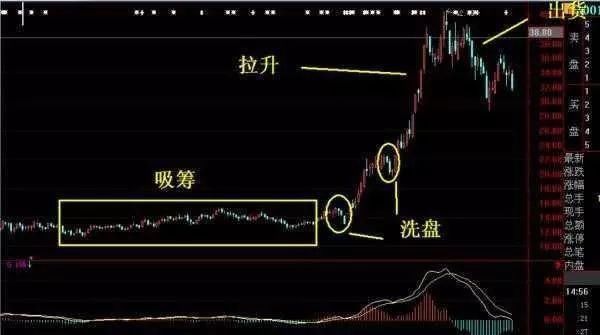 一旦股票出现以下“3大信号” 立刻满仓，不要多想 股价火箭上天