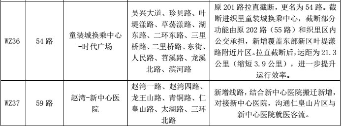 新增14条 优化86条 市区公交线网优化方案定啦