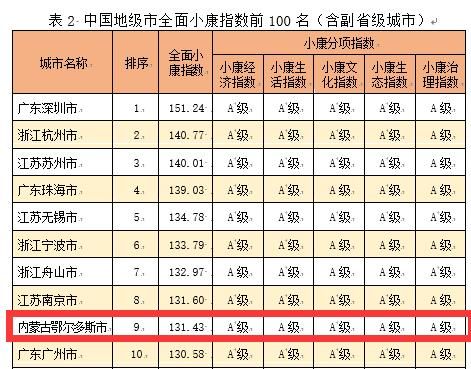 中国最厉害的四线城市：小康指数比广州高，曾为鬼城如今富得流油